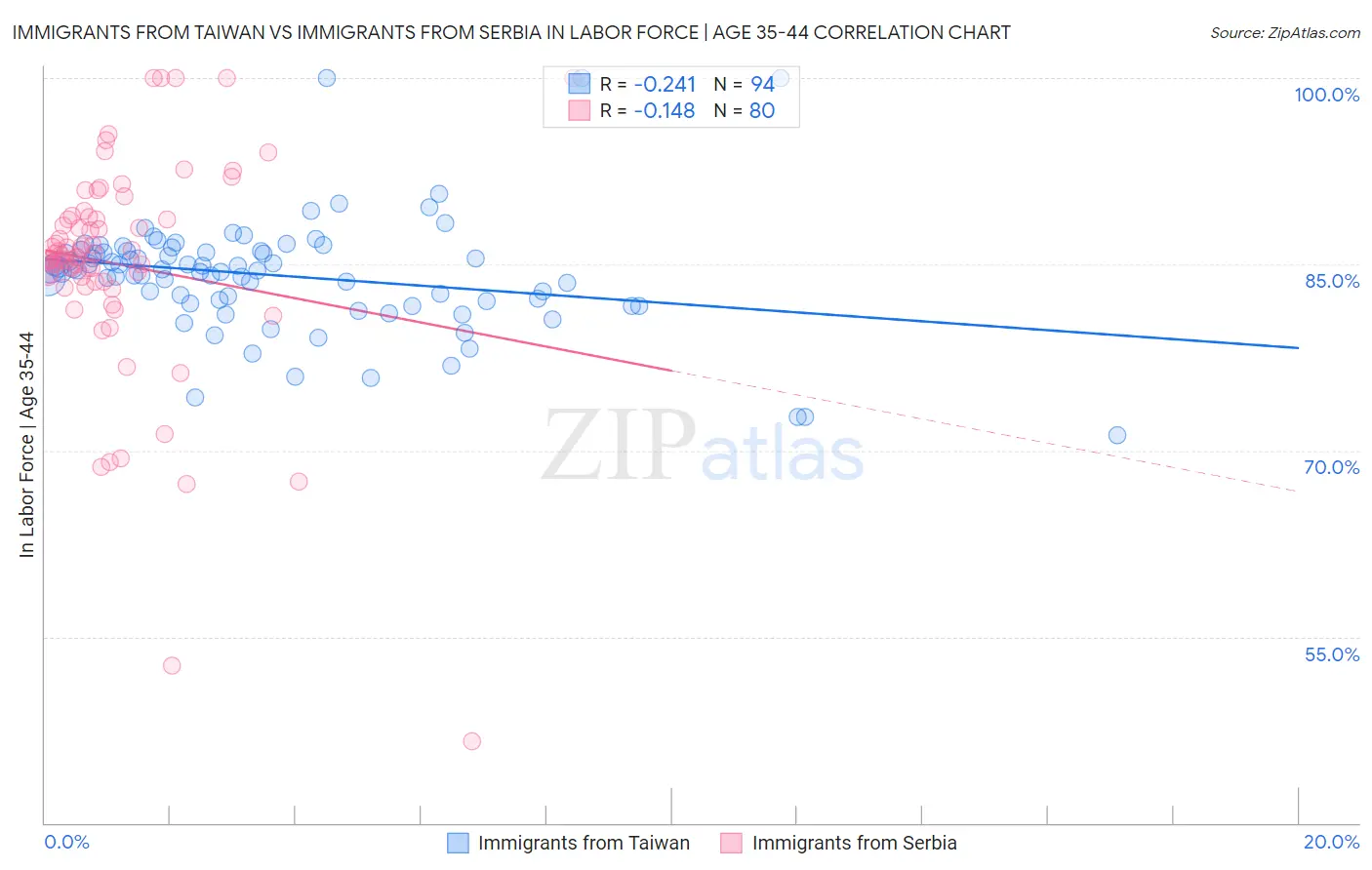 Immigrants from Taiwan vs Immigrants from Serbia In Labor Force | Age 35-44