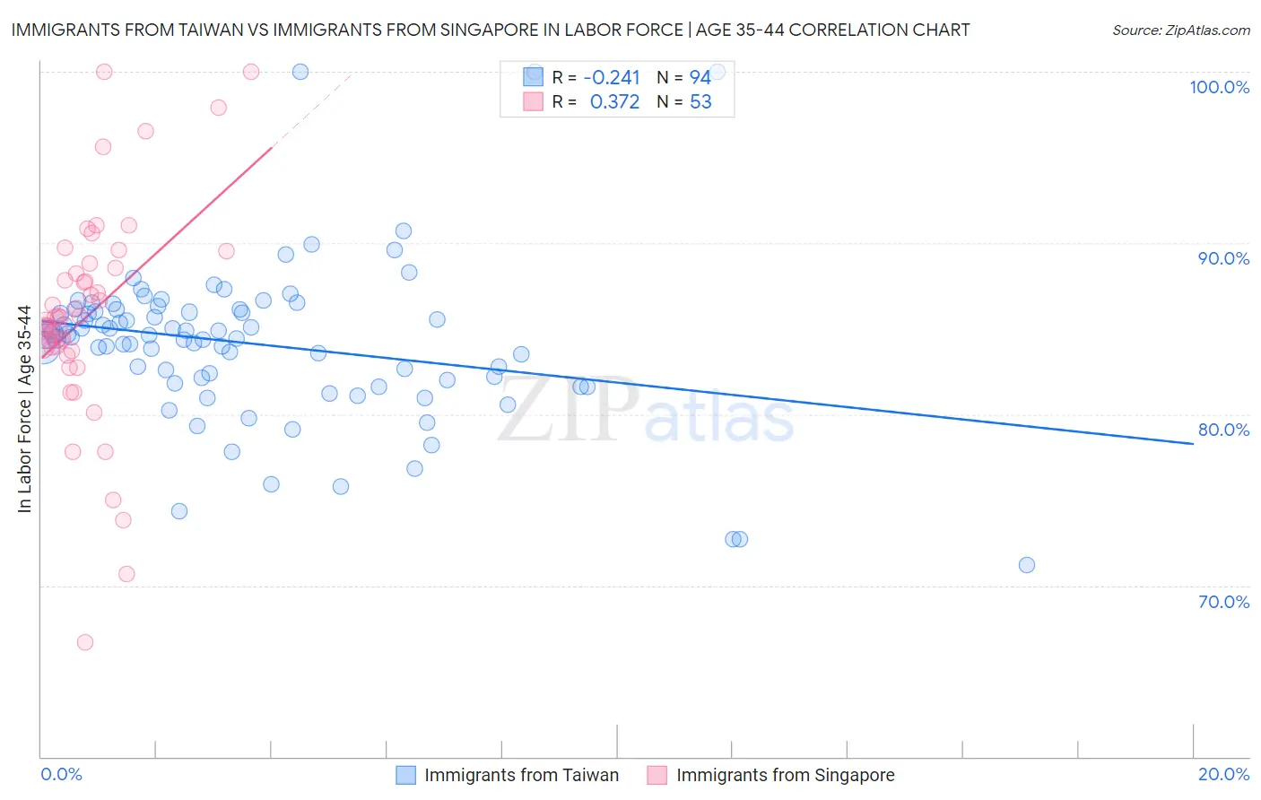 Immigrants from Taiwan vs Immigrants from Singapore In Labor Force | Age 35-44