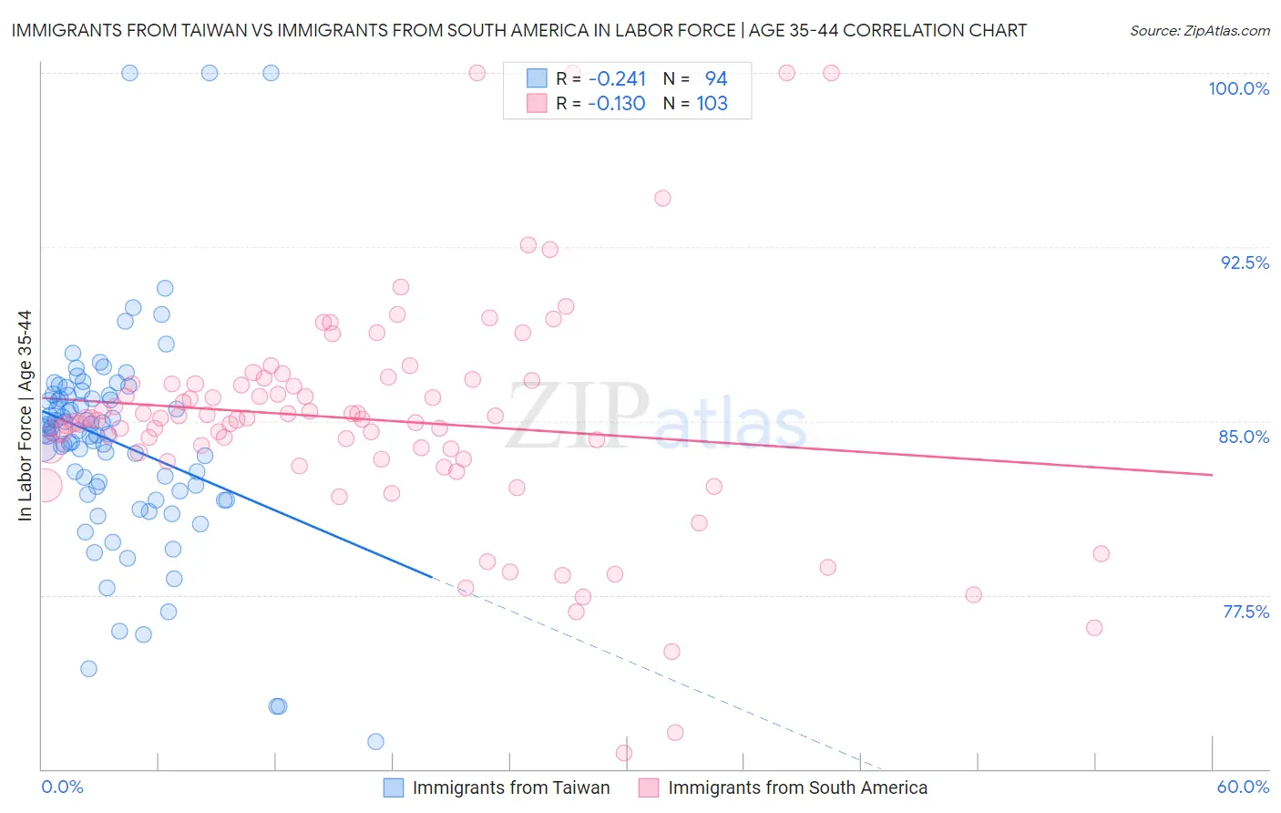 Immigrants from Taiwan vs Immigrants from South America In Labor Force | Age 35-44