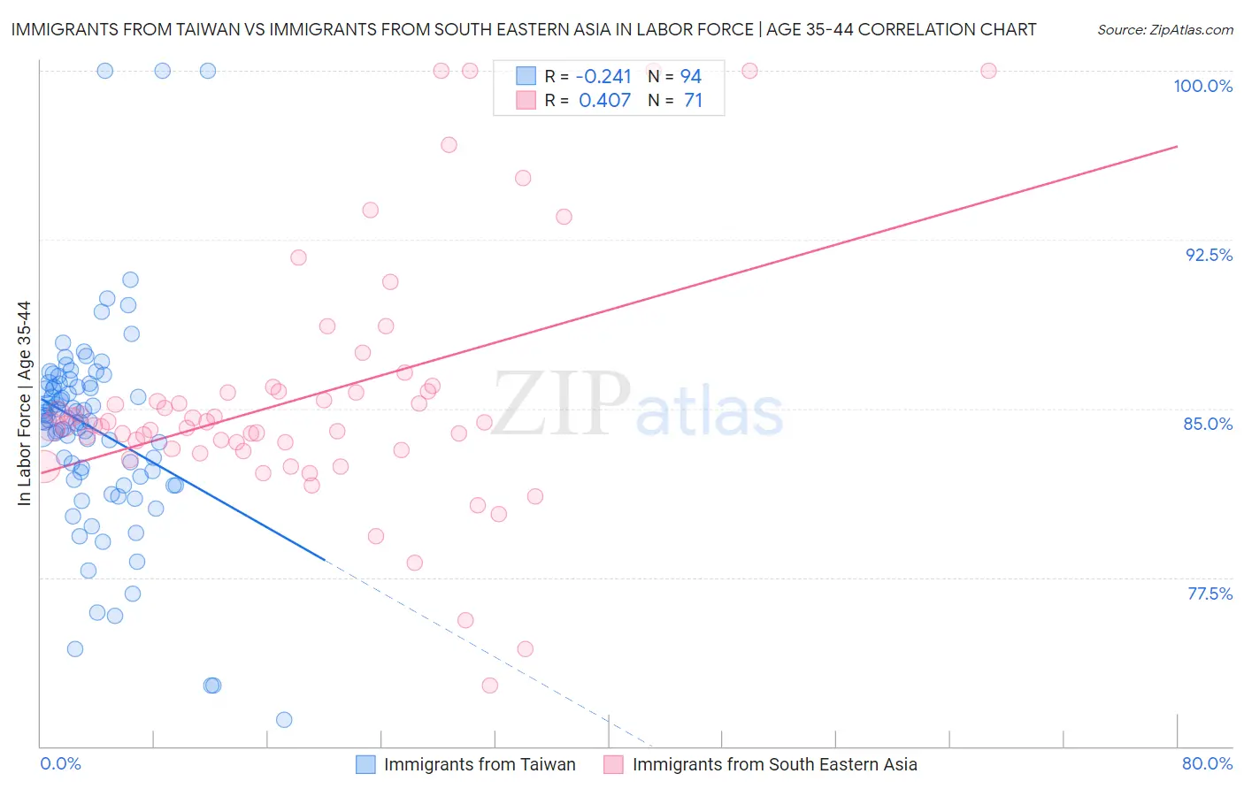 Immigrants from Taiwan vs Immigrants from South Eastern Asia In Labor Force | Age 35-44