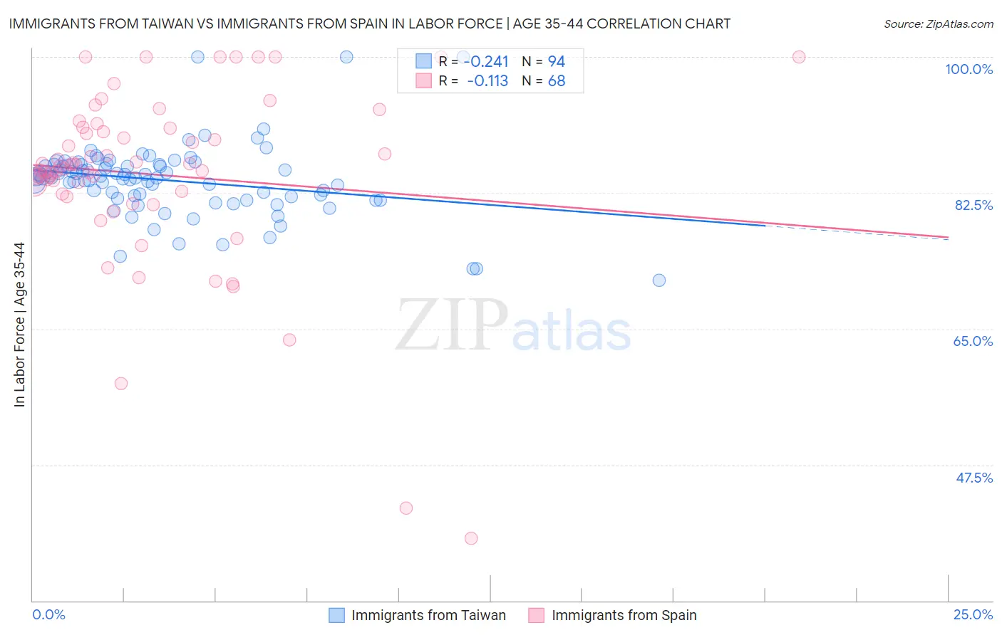 Immigrants from Taiwan vs Immigrants from Spain In Labor Force | Age 35-44