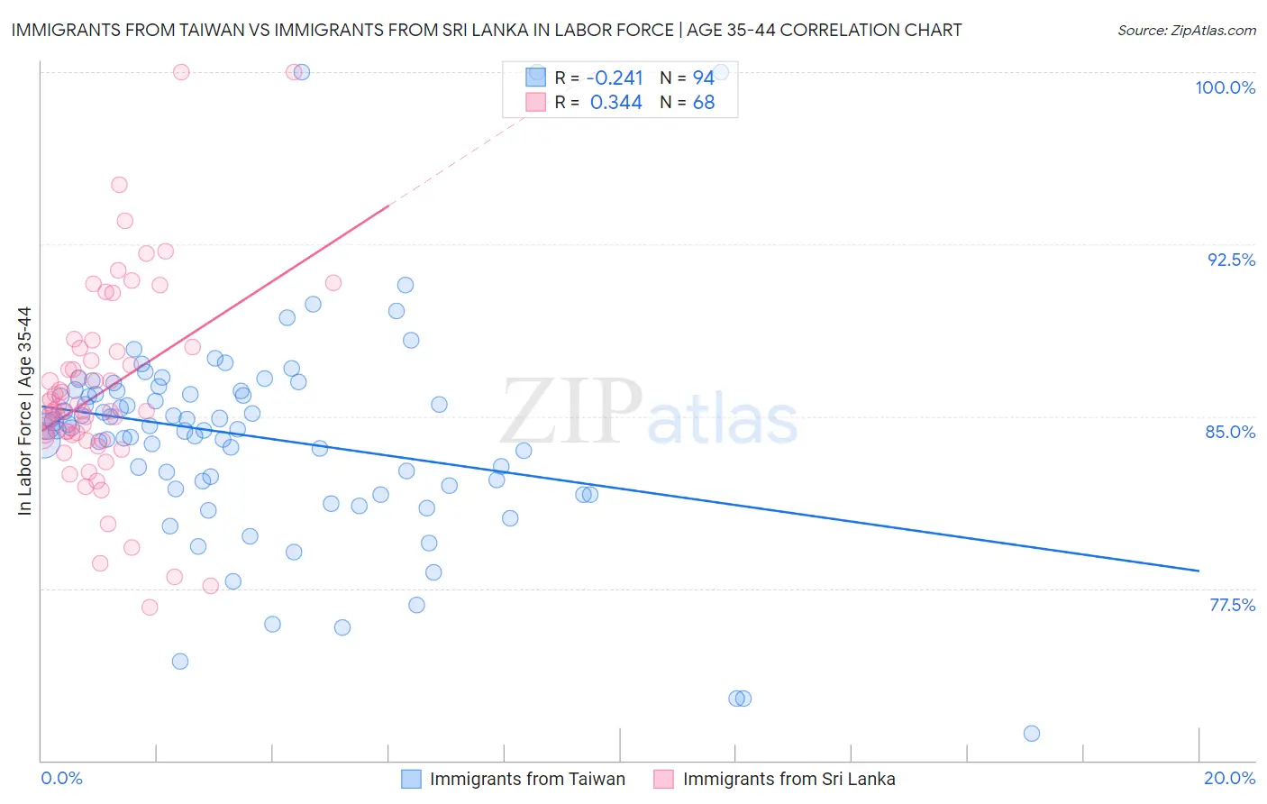 Immigrants from Taiwan vs Immigrants from Sri Lanka In Labor Force | Age 35-44