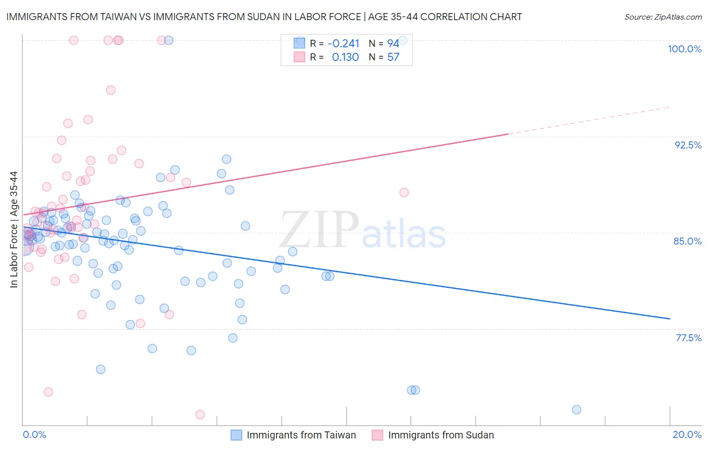 Immigrants from Taiwan vs Immigrants from Sudan In Labor Force | Age 35-44