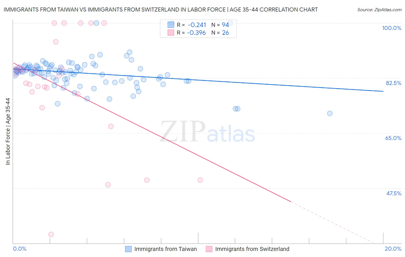 Immigrants from Taiwan vs Immigrants from Switzerland In Labor Force | Age 35-44