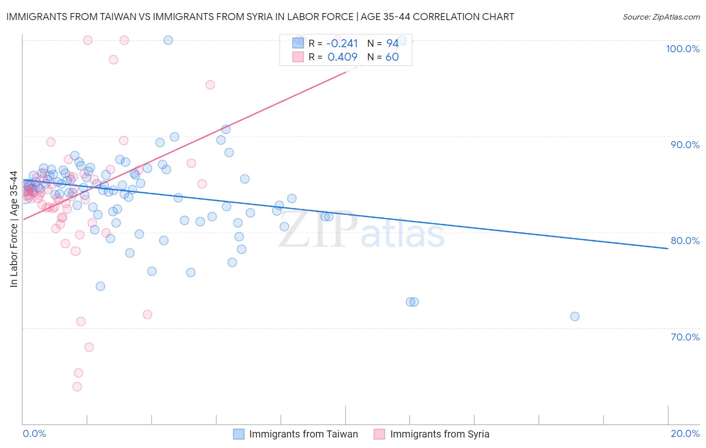 Immigrants from Taiwan vs Immigrants from Syria In Labor Force | Age 35-44