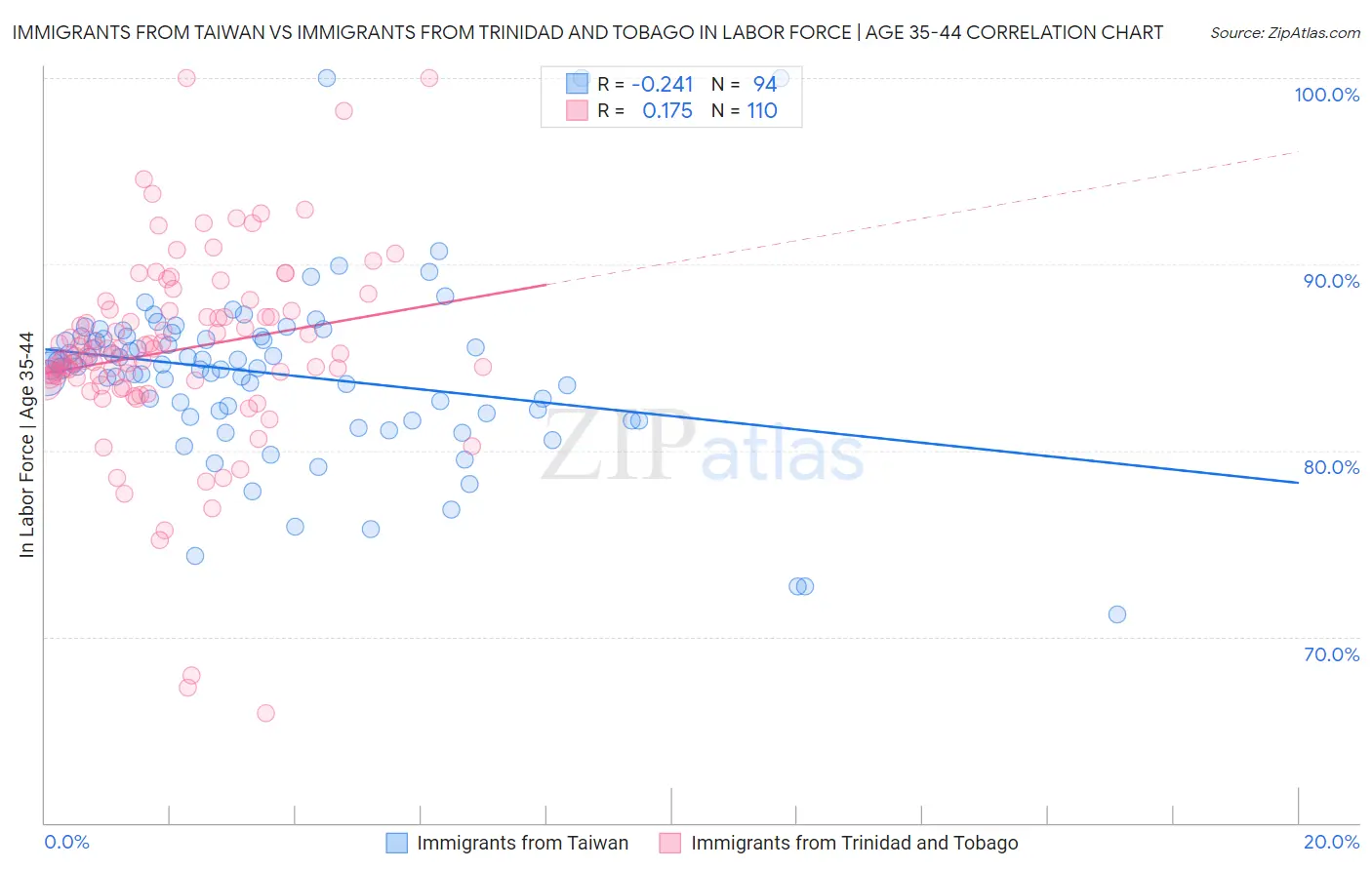 Immigrants from Taiwan vs Immigrants from Trinidad and Tobago In Labor Force | Age 35-44