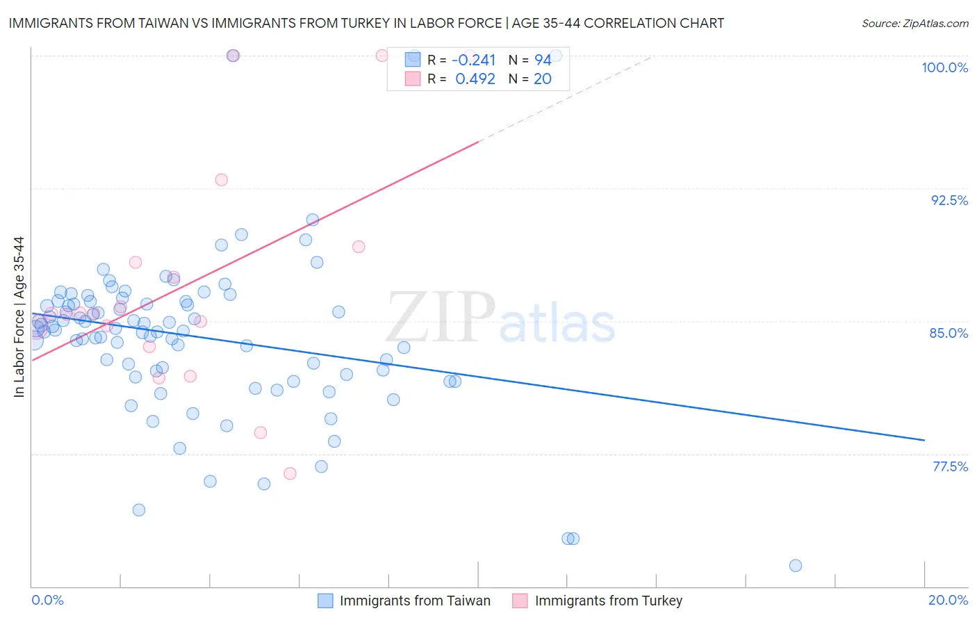 Immigrants from Taiwan vs Immigrants from Turkey In Labor Force | Age 35-44