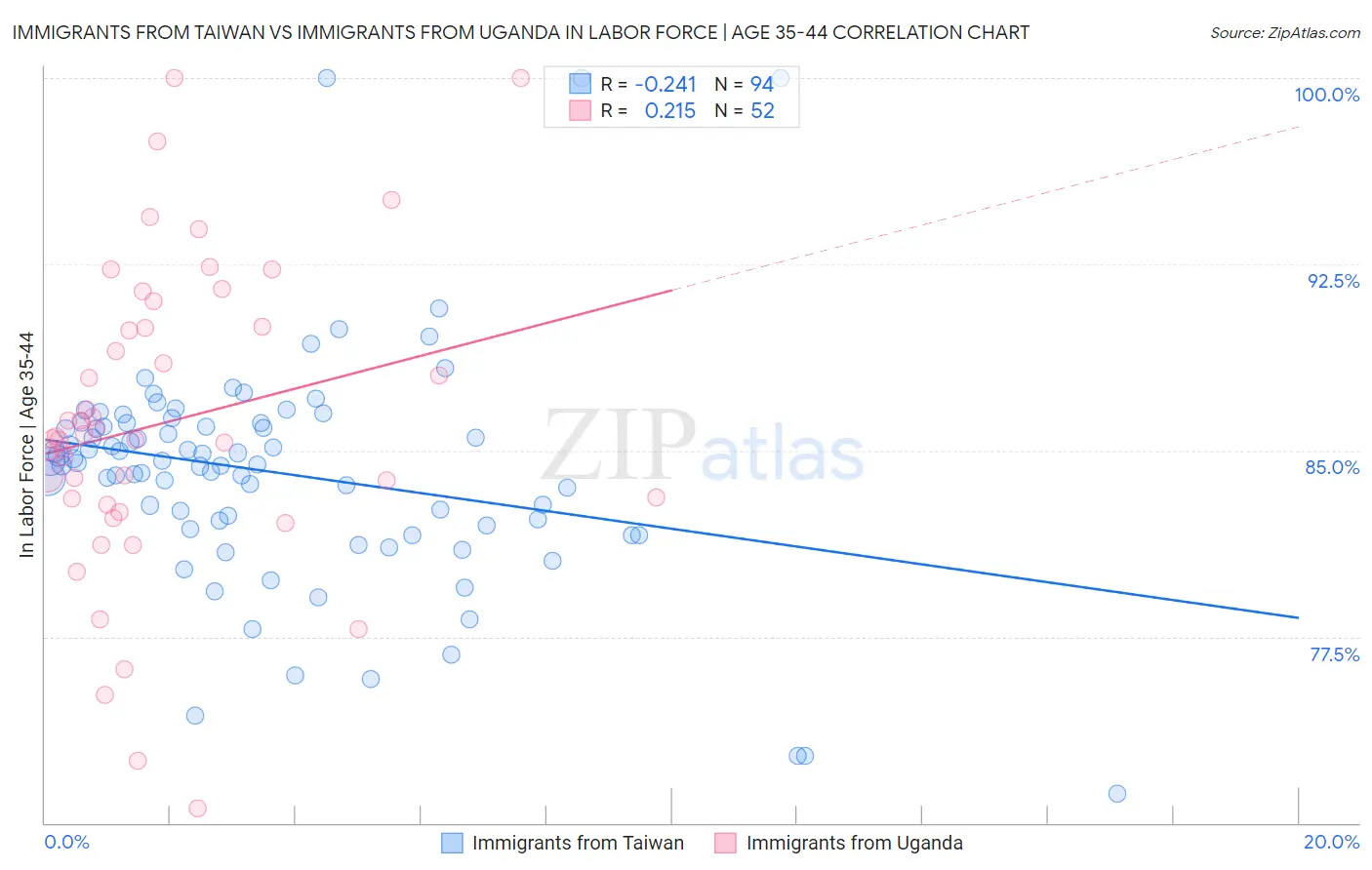 Immigrants from Taiwan vs Immigrants from Uganda In Labor Force | Age 35-44
