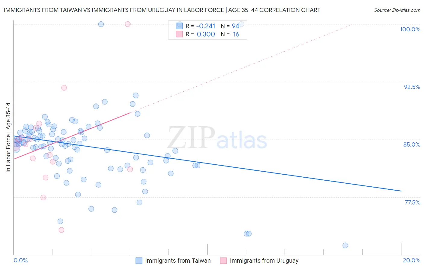 Immigrants from Taiwan vs Immigrants from Uruguay In Labor Force | Age 35-44