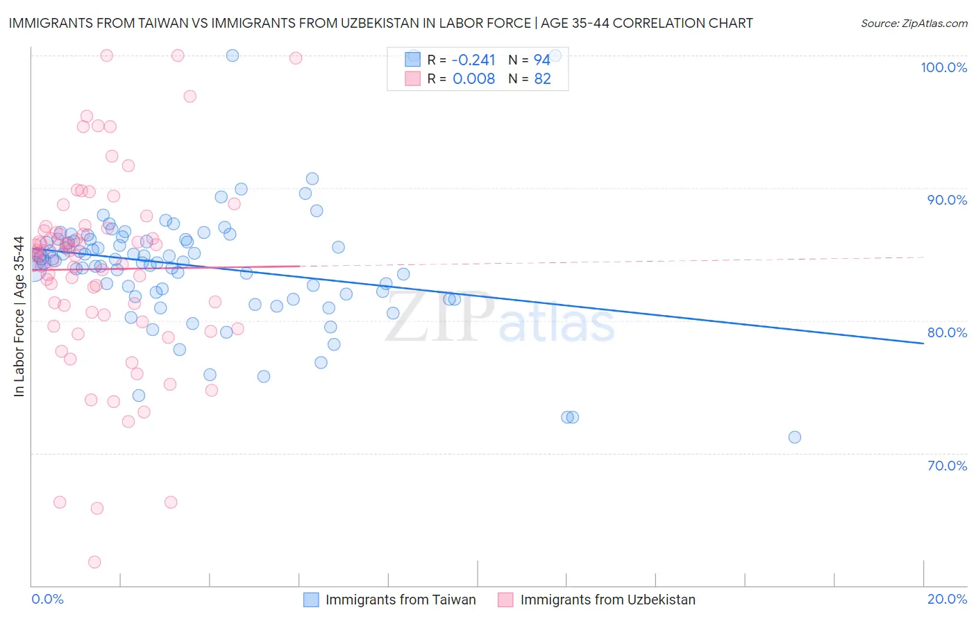 Immigrants from Taiwan vs Immigrants from Uzbekistan In Labor Force | Age 35-44