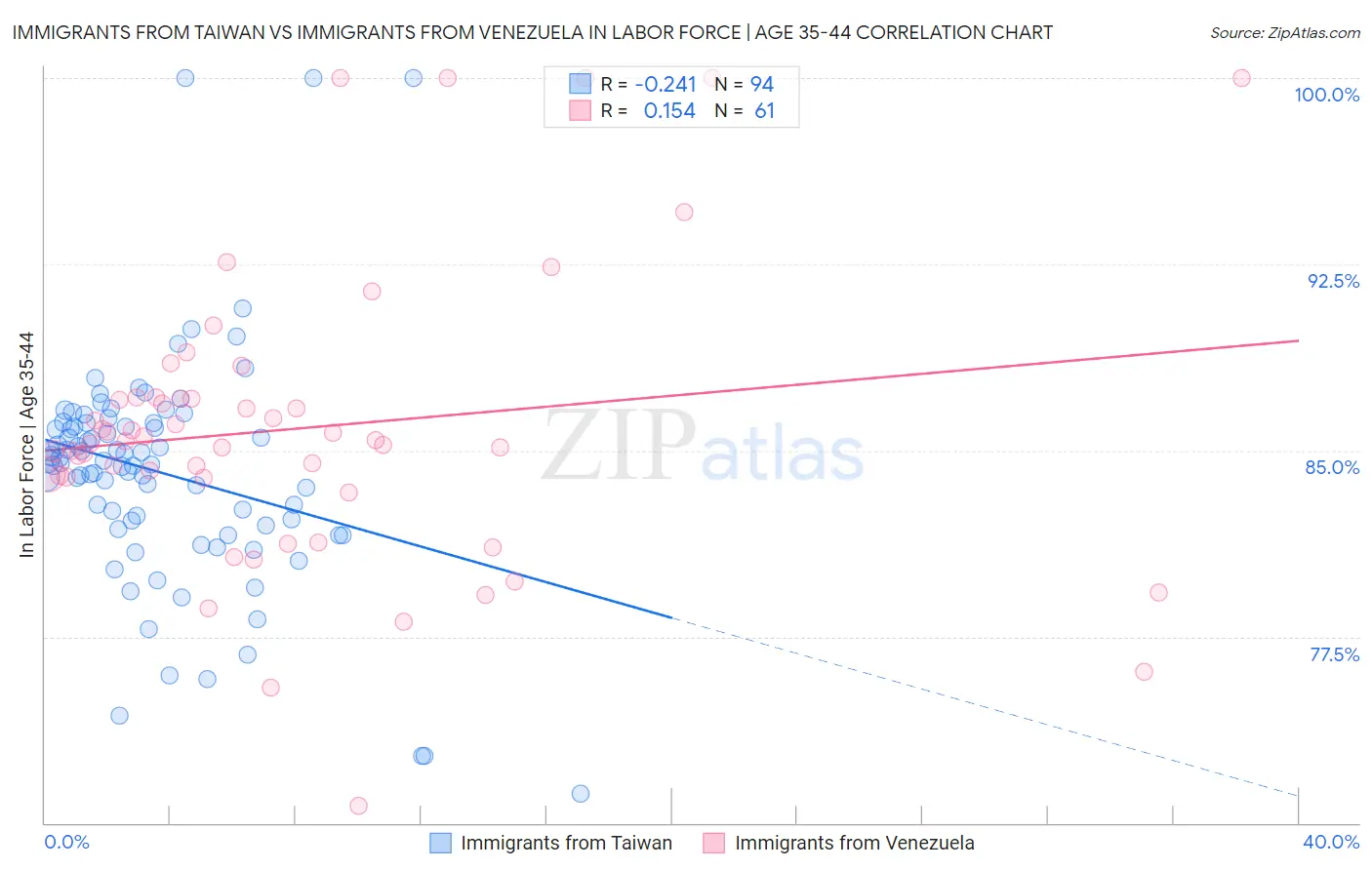 Immigrants from Taiwan vs Immigrants from Venezuela In Labor Force | Age 35-44