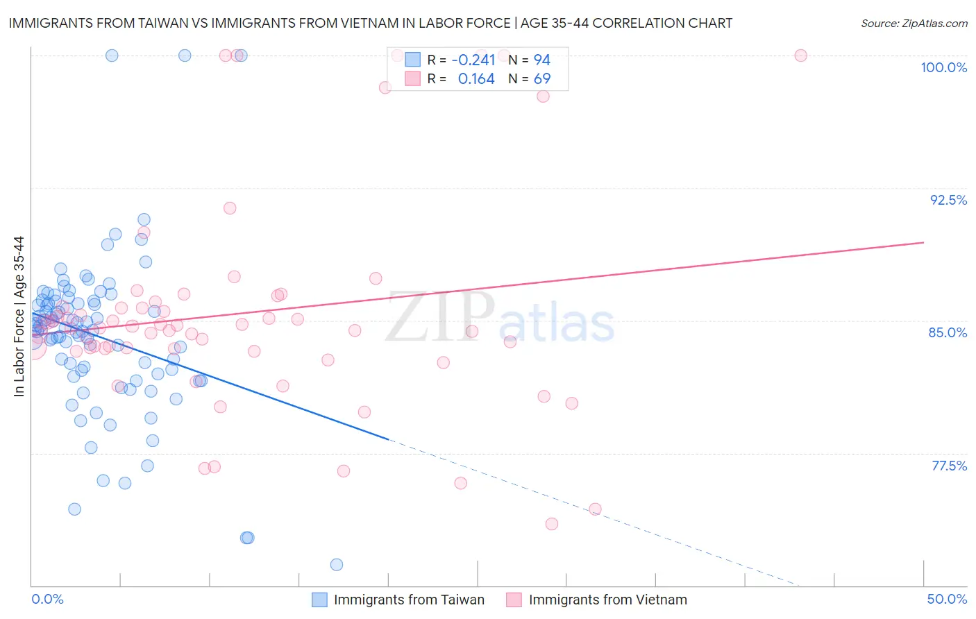 Immigrants from Taiwan vs Immigrants from Vietnam In Labor Force | Age 35-44