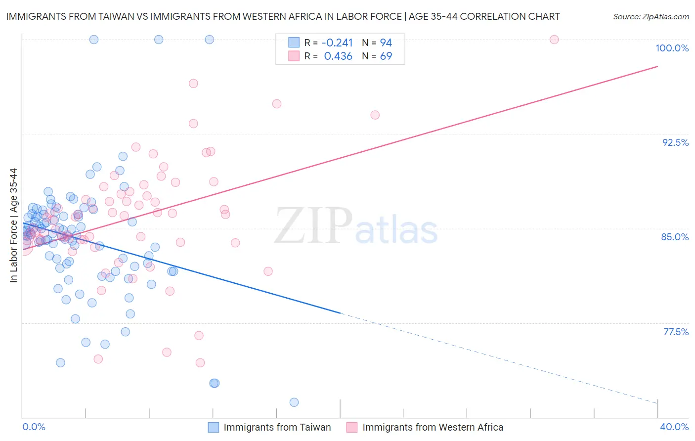 Immigrants from Taiwan vs Immigrants from Western Africa In Labor Force | Age 35-44
