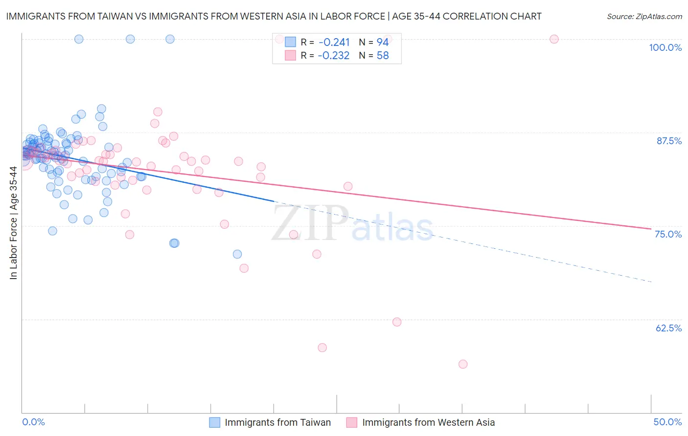 Immigrants from Taiwan vs Immigrants from Western Asia In Labor Force | Age 35-44
