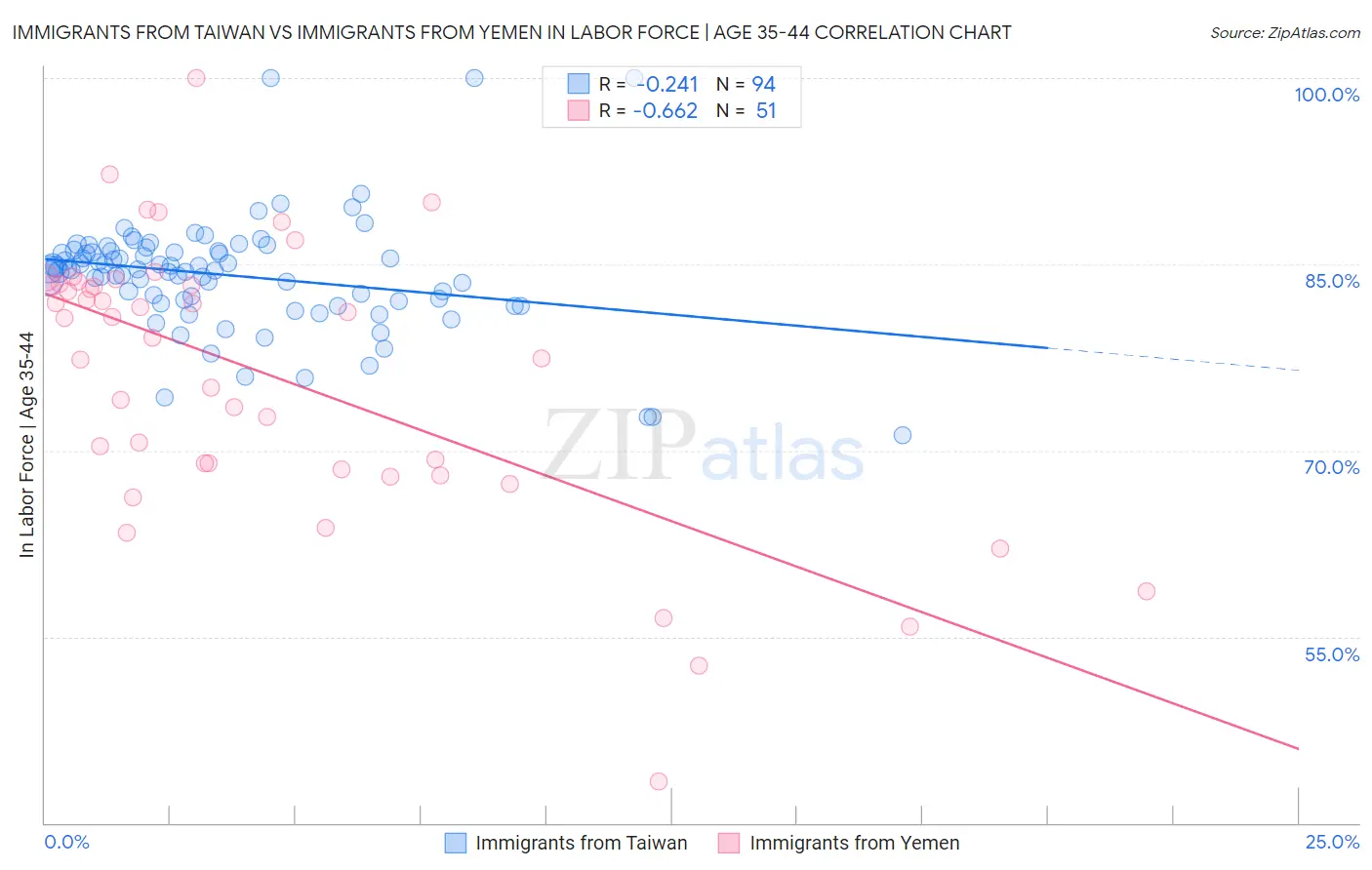 Immigrants from Taiwan vs Immigrants from Yemen In Labor Force | Age 35-44