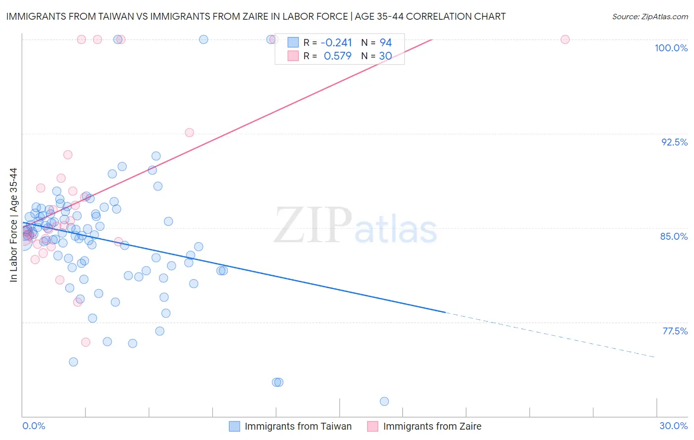 Immigrants from Taiwan vs Immigrants from Zaire In Labor Force | Age 35-44