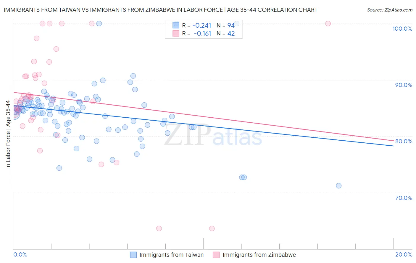 Immigrants from Taiwan vs Immigrants from Zimbabwe In Labor Force | Age 35-44