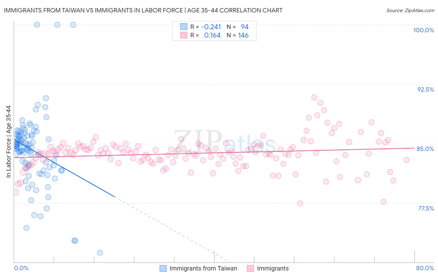 Immigrants from Taiwan vs Immigrants In Labor Force | Age 35-44