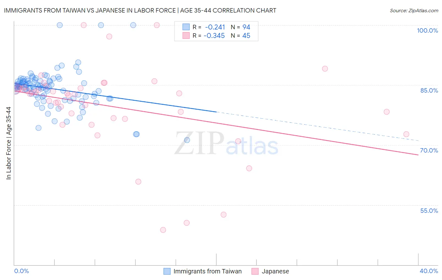 Immigrants from Taiwan vs Japanese In Labor Force | Age 35-44