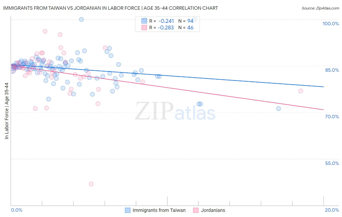 Immigrants from Taiwan vs Jordanian In Labor Force | Age 35-44