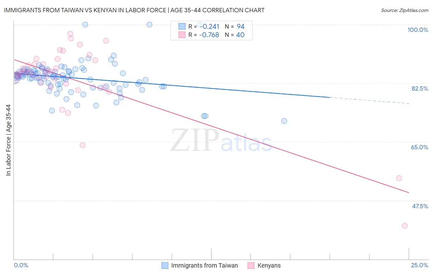 Immigrants from Taiwan vs Kenyan In Labor Force | Age 35-44