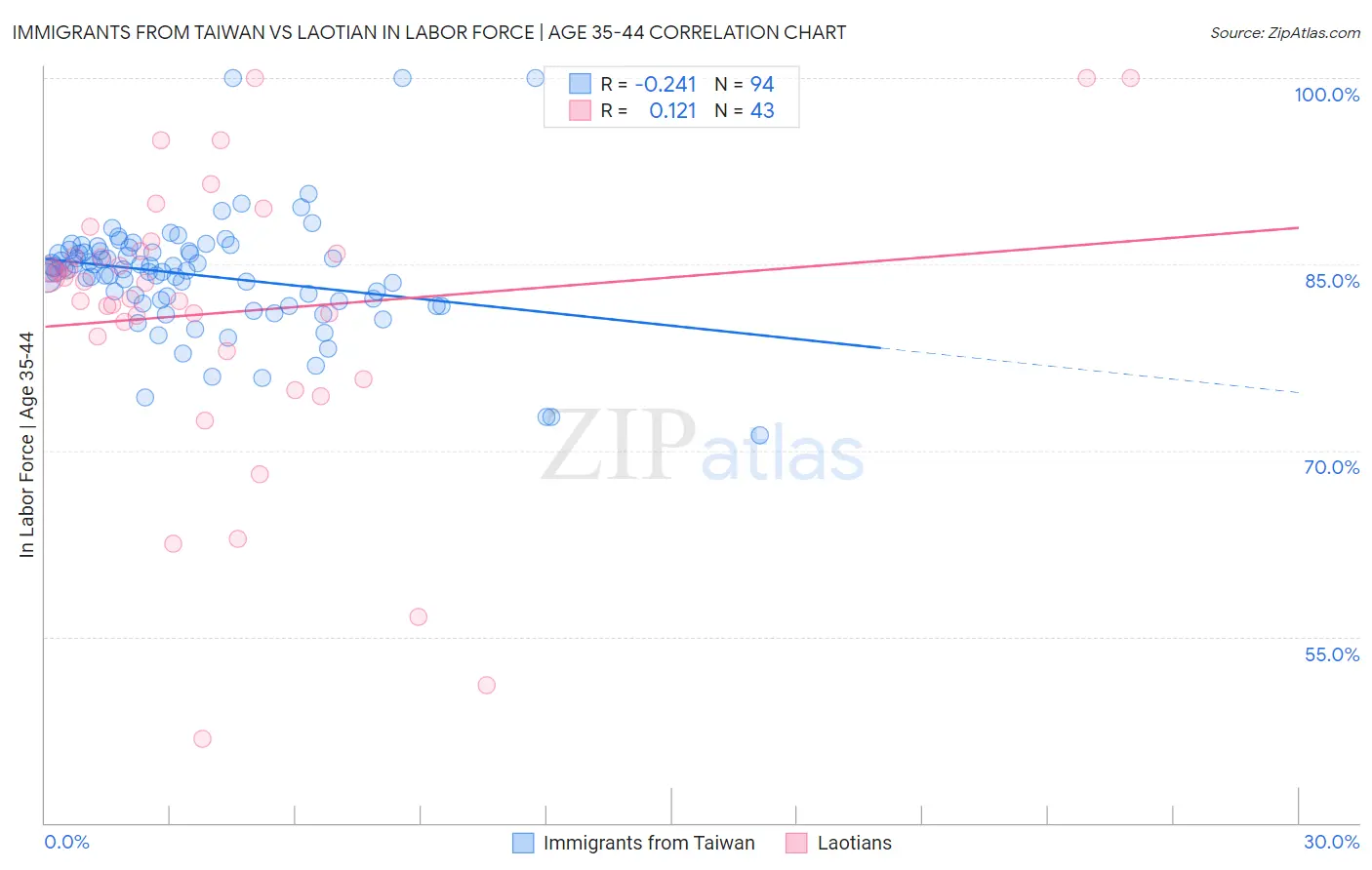 Immigrants from Taiwan vs Laotian In Labor Force | Age 35-44