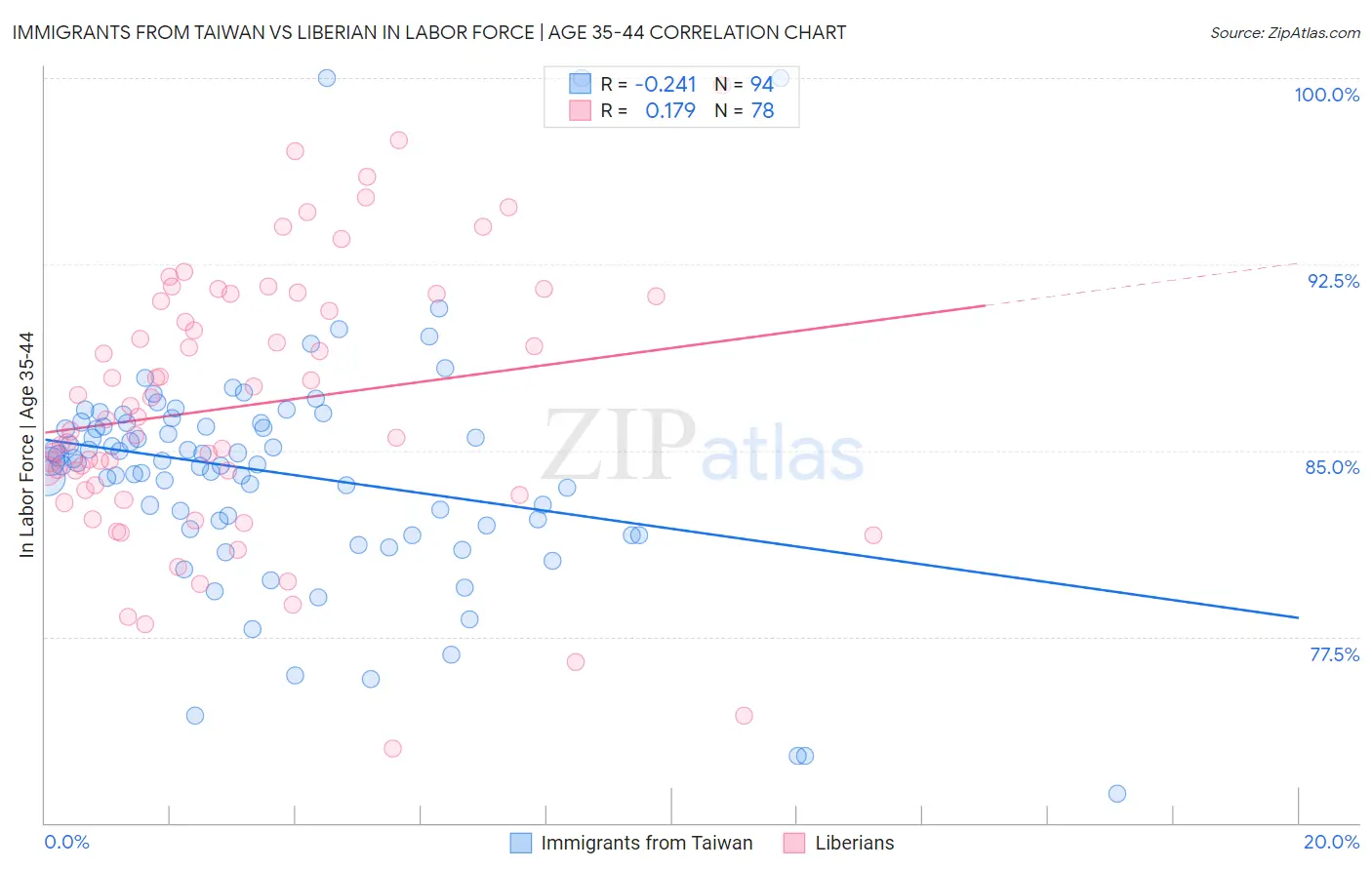 Immigrants from Taiwan vs Liberian In Labor Force | Age 35-44