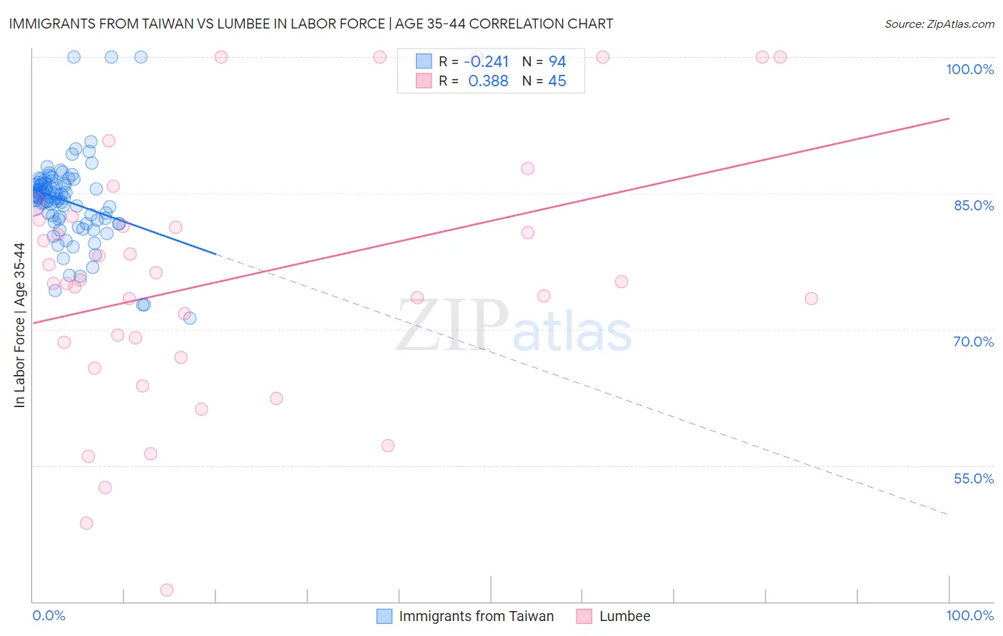 Immigrants from Taiwan vs Lumbee In Labor Force | Age 35-44