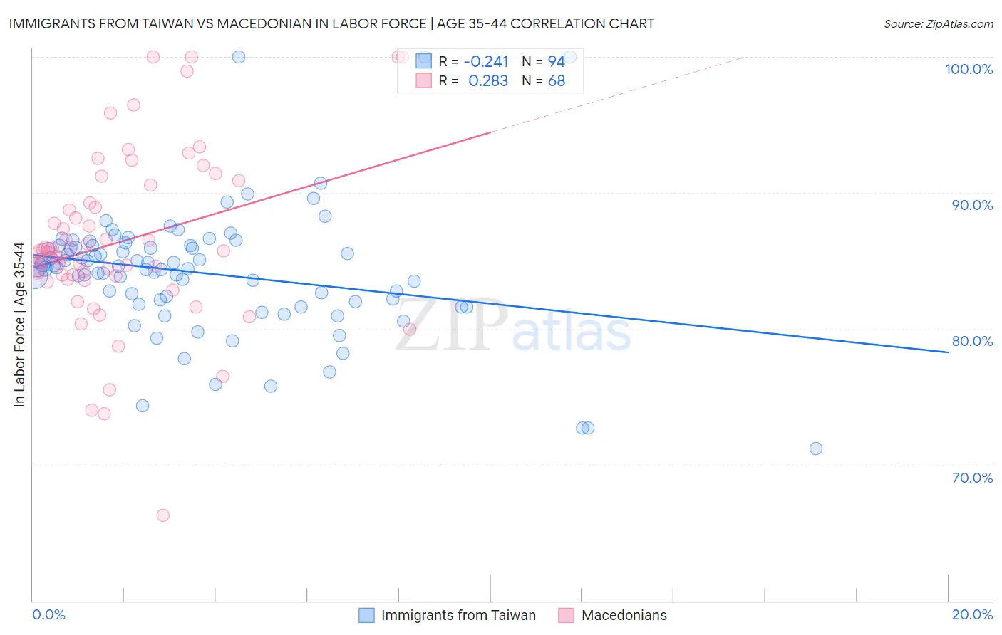 Immigrants from Taiwan vs Macedonian In Labor Force | Age 35-44