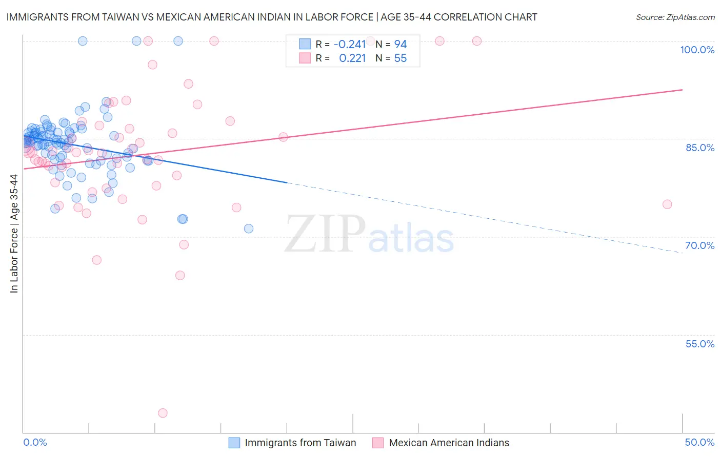 Immigrants from Taiwan vs Mexican American Indian In Labor Force | Age 35-44