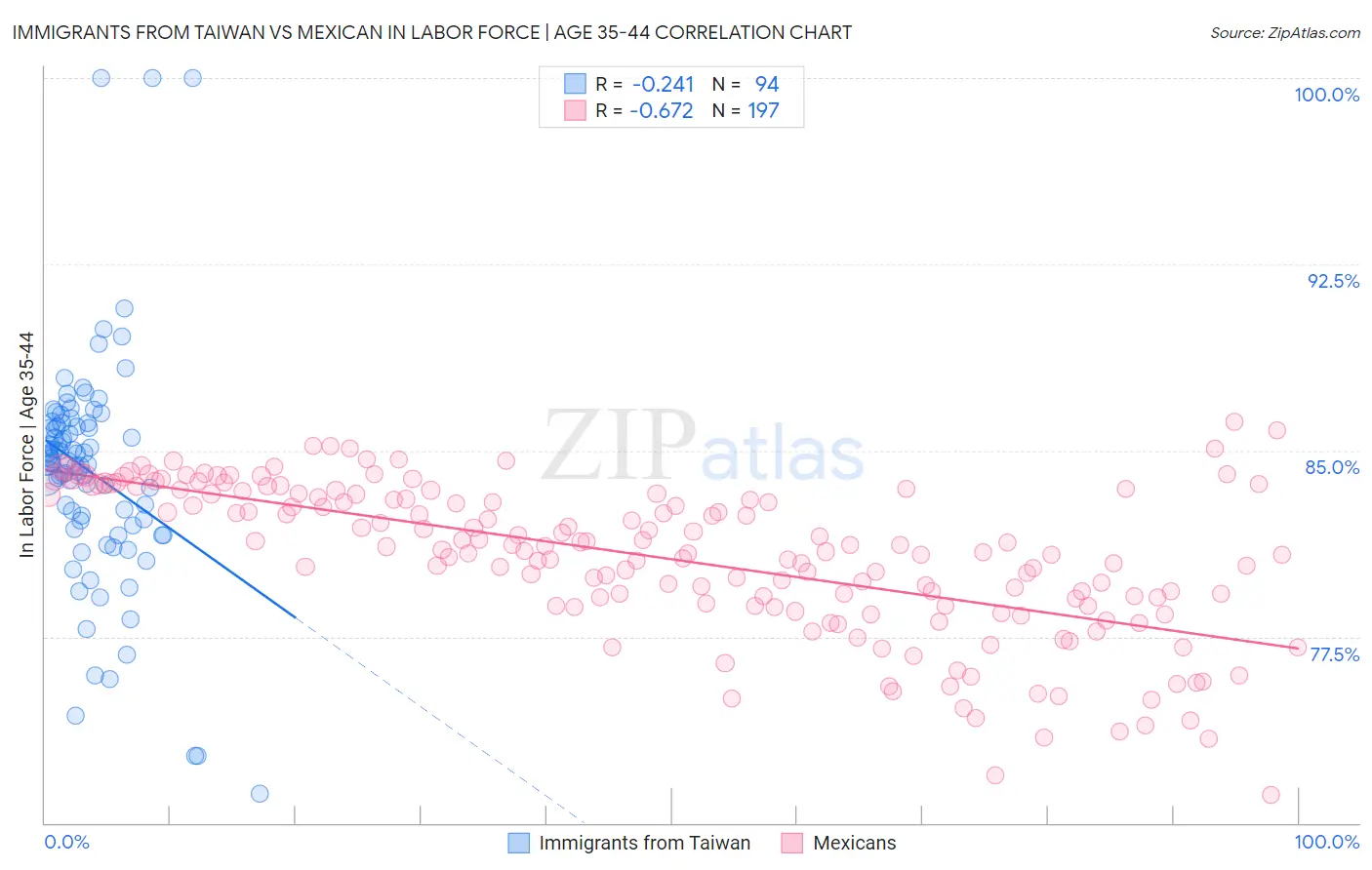 Immigrants from Taiwan vs Mexican In Labor Force | Age 35-44