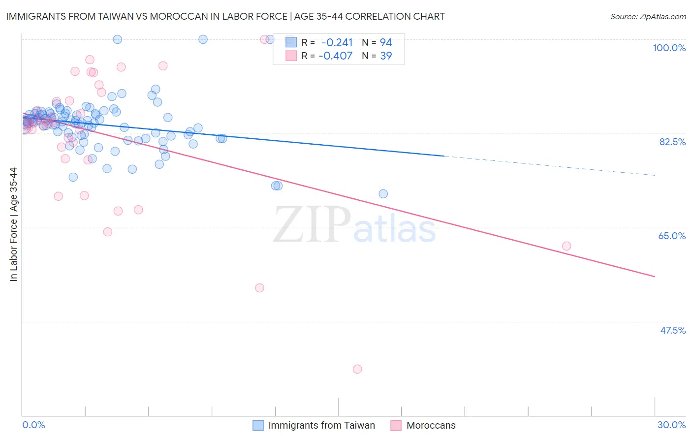 Immigrants from Taiwan vs Moroccan In Labor Force | Age 35-44