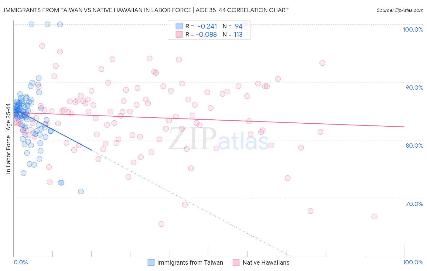 Immigrants from Taiwan vs Native Hawaiian In Labor Force | Age 35-44