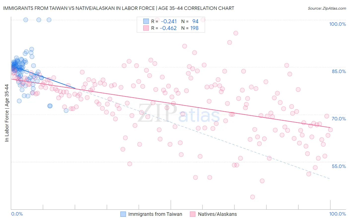 Immigrants from Taiwan vs Native/Alaskan In Labor Force | Age 35-44