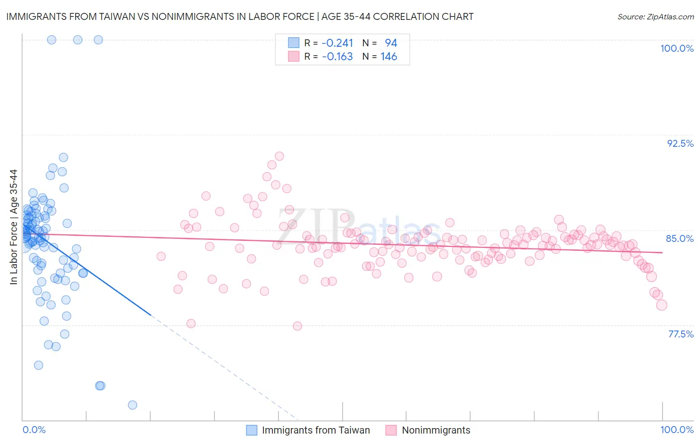 Immigrants from Taiwan vs Nonimmigrants In Labor Force | Age 35-44