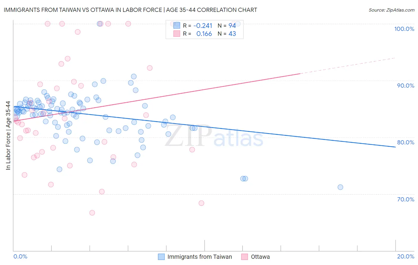 Immigrants from Taiwan vs Ottawa In Labor Force | Age 35-44