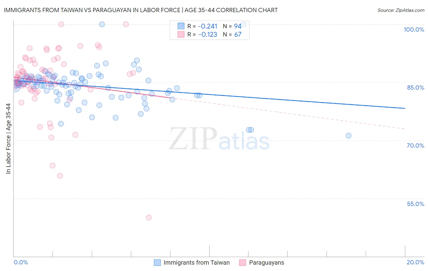 Immigrants from Taiwan vs Paraguayan In Labor Force | Age 35-44