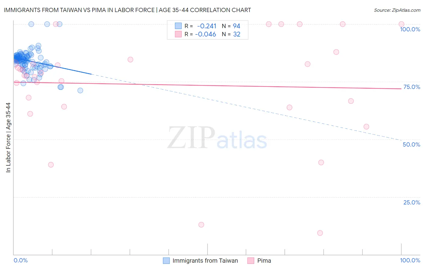 Immigrants from Taiwan vs Pima In Labor Force | Age 35-44