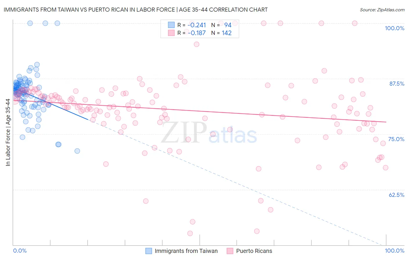 Immigrants from Taiwan vs Puerto Rican In Labor Force | Age 35-44