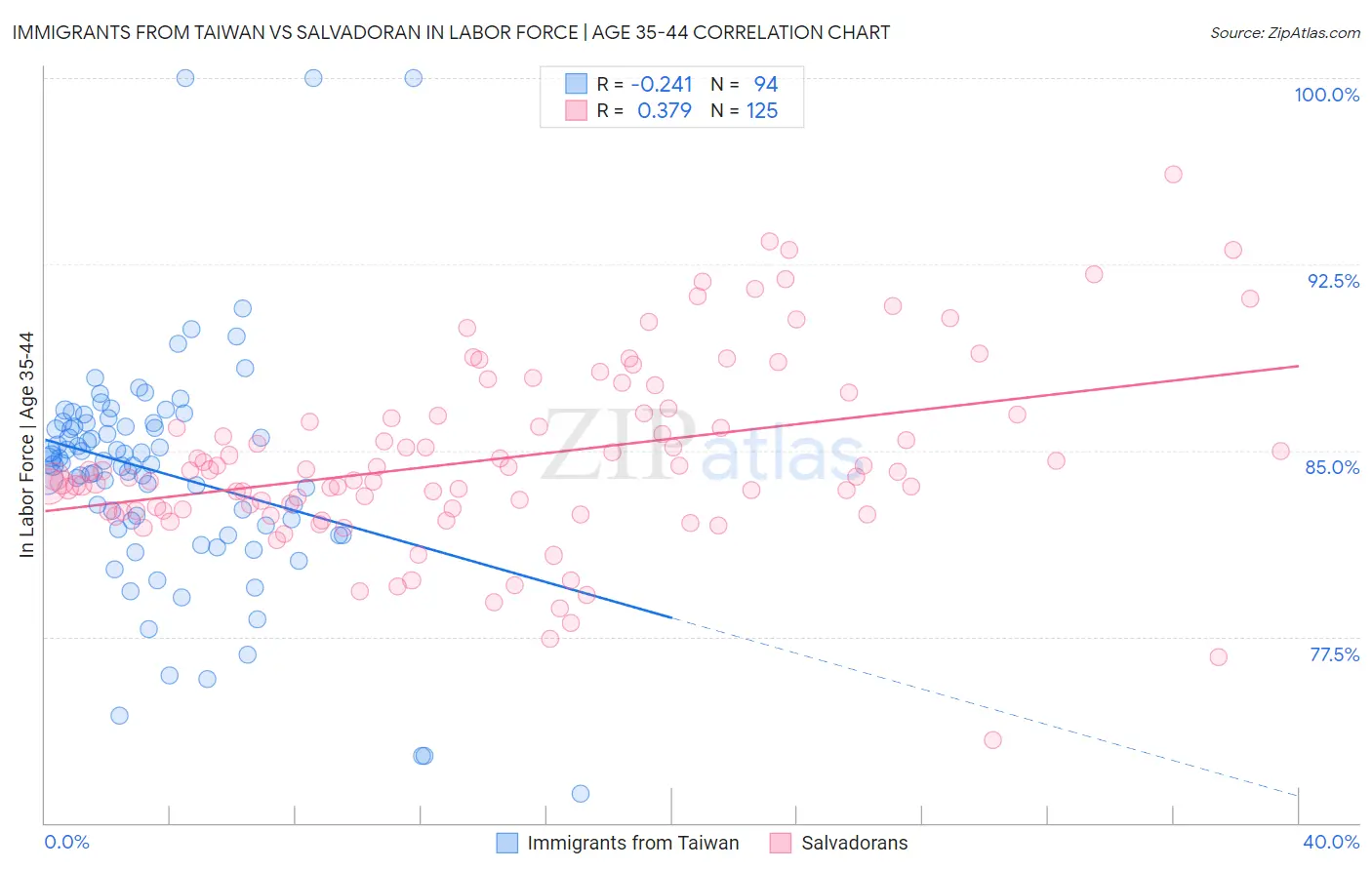 Immigrants from Taiwan vs Salvadoran In Labor Force | Age 35-44