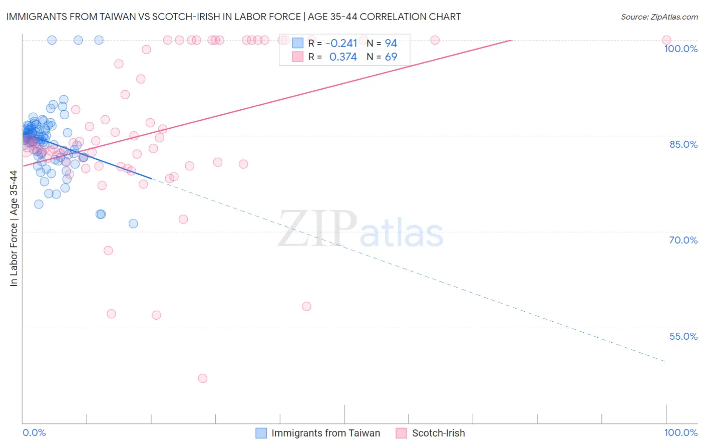 Immigrants from Taiwan vs Scotch-Irish In Labor Force | Age 35-44