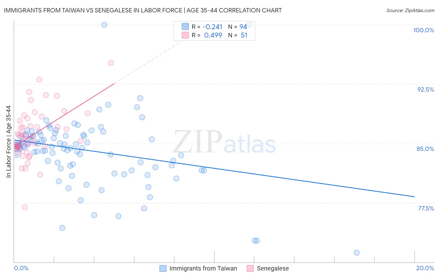 Immigrants from Taiwan vs Senegalese In Labor Force | Age 35-44