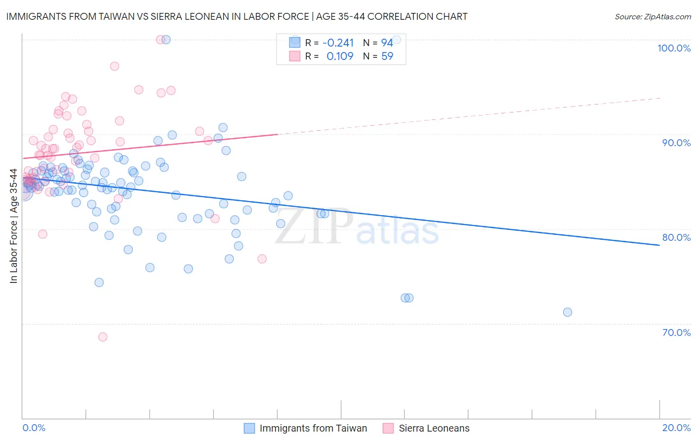 Immigrants from Taiwan vs Sierra Leonean In Labor Force | Age 35-44