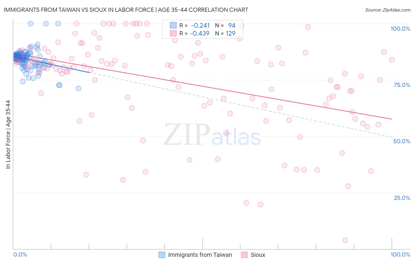 Immigrants from Taiwan vs Sioux In Labor Force | Age 35-44
