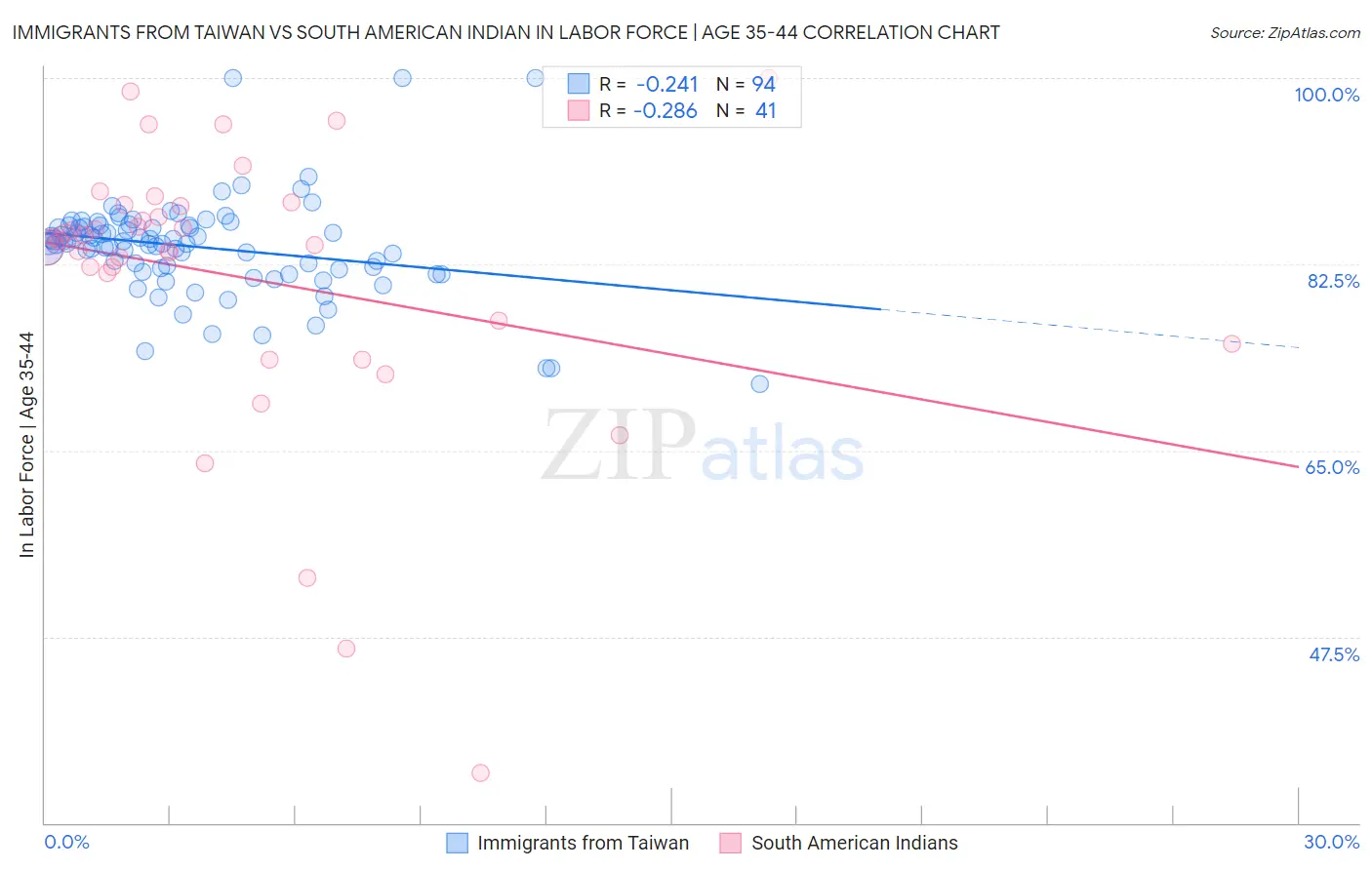 Immigrants from Taiwan vs South American Indian In Labor Force | Age 35-44