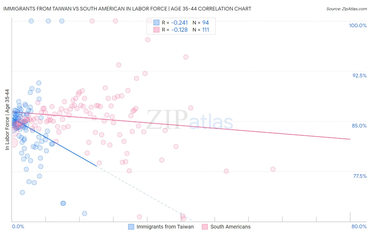 Immigrants from Taiwan vs South American In Labor Force | Age 35-44
