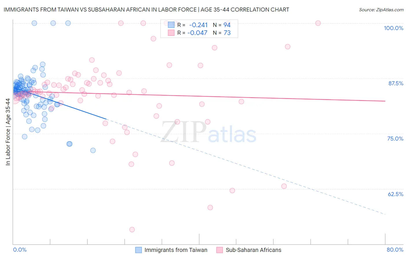 Immigrants from Taiwan vs Subsaharan African In Labor Force | Age 35-44