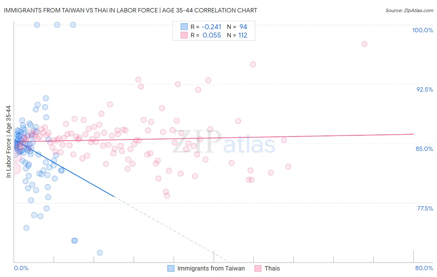 Immigrants from Taiwan vs Thai In Labor Force | Age 35-44