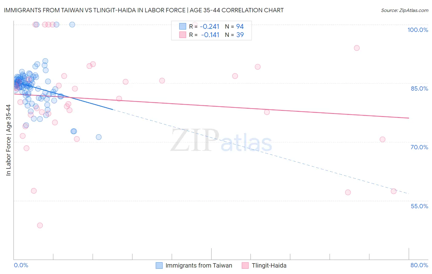 Immigrants from Taiwan vs Tlingit-Haida In Labor Force | Age 35-44