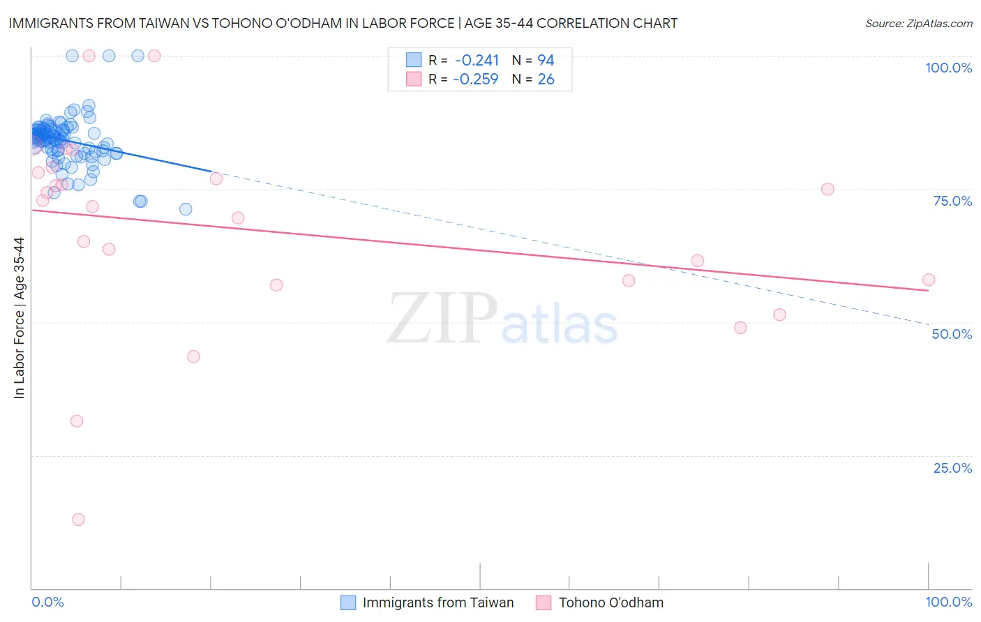 Immigrants from Taiwan vs Tohono O'odham In Labor Force | Age 35-44